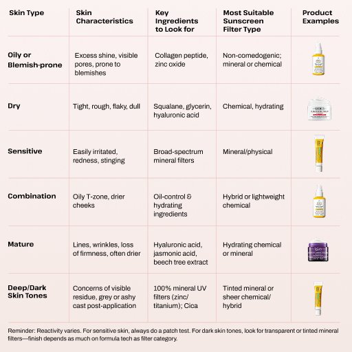 Chart describing Kiehl’s Better Screen UV Serum Sunscreen, Kiehl’s Ultra Facial Cream with Sunscreen SPF 30, Kiehl’s Better Screen UV Serum Sunscreen, Kiehl’s Super Multi-Corrective Cream SPF 30, and Kiehl’s Better Screen Miner-all UV Serum – Mineral Sunscreen SPF 50+ with Cica Centella